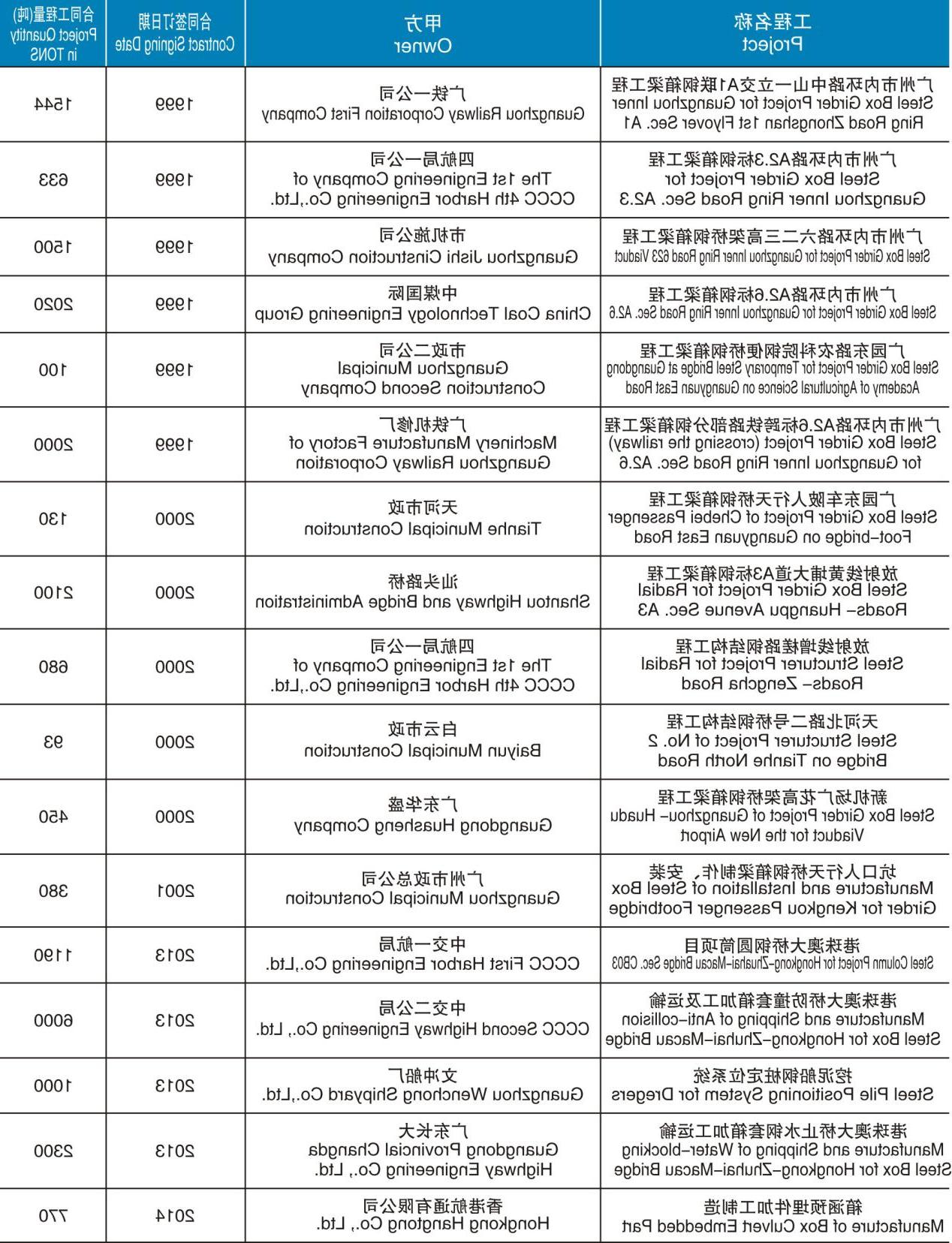 钢箱梁制造、安装项目工程赌博网站（1999-2014）